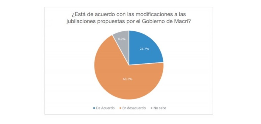 Un 70% de rechazo a la reforma previsional