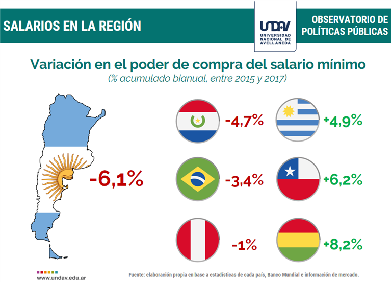 El poder de compra del salario mínimo perdió 6,1% en los dos años de Gobierno de Macri
