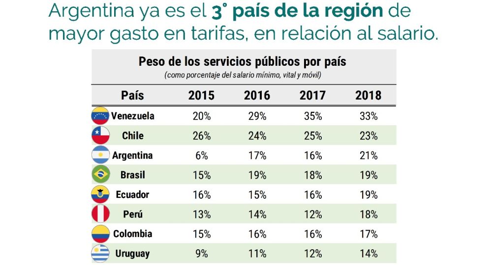 Desde 2015, se multiplicó el porcentaje del salario que se destina a pagar tarifas
