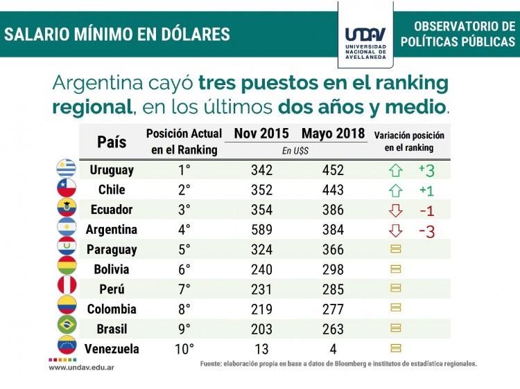 Tras la devaluación, el salario mínimo en dólares alcanzó el peor lugar en el ranking regional