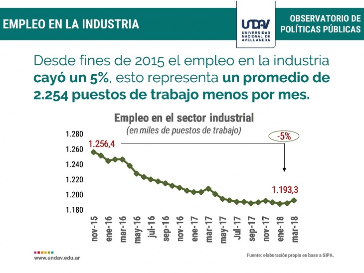 Macri destruyó 2.250 empleos industriales por día