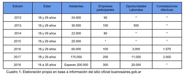 Sólo el 1% de quienes asistieron a Expo Joven en 2017 obtuvo un empleo