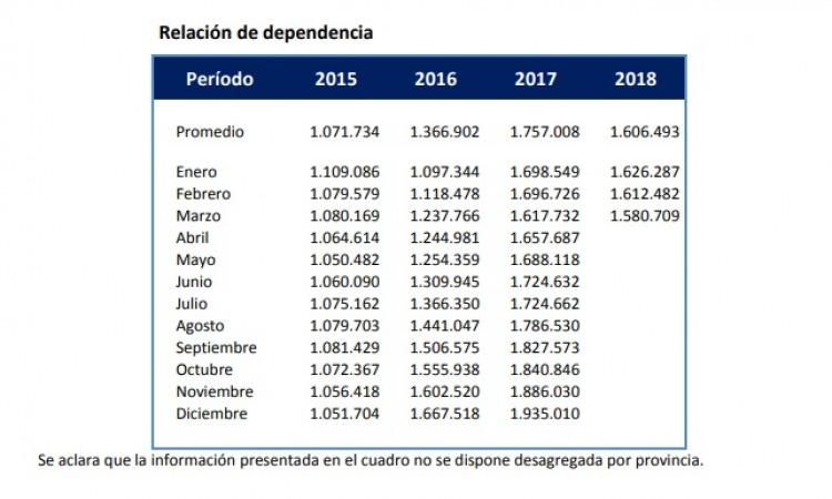 Creció 50% la cantidad de trabajadores que tributan Ganancias