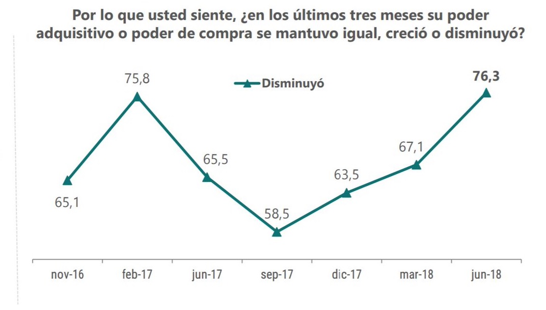 Ocho de cada diez trabajadores perdió poder adquisitivo en el último trimestre