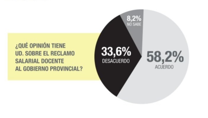 Casi el 60% de los bonaerenses comparte el reclamo docente