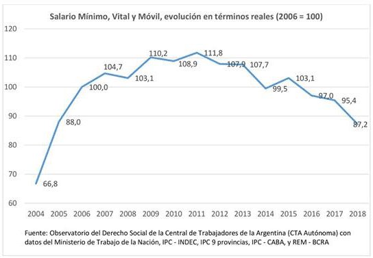 El Salario Mínimo está en su nivel más bajo de los últimos 14 años