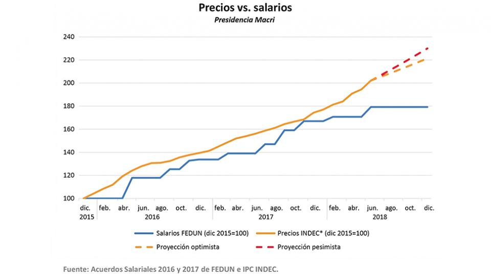 Fuerte destrucción de los salarios de los docentes universitarios en la era M