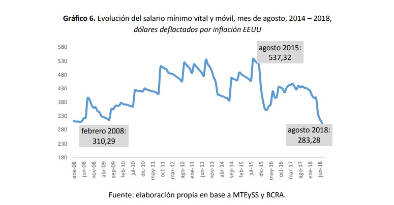 Desde que asumió, Macri redujo el Salario Mínimo, medido en dólares, a la mitad