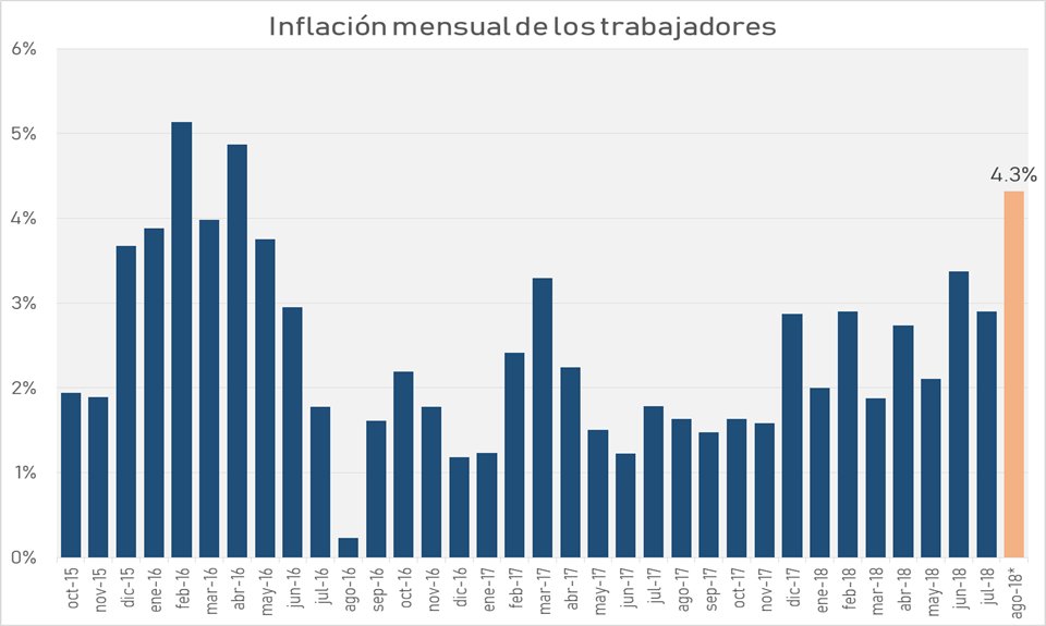 Para los gremios, la inflación de agosto llegó al 4,3%