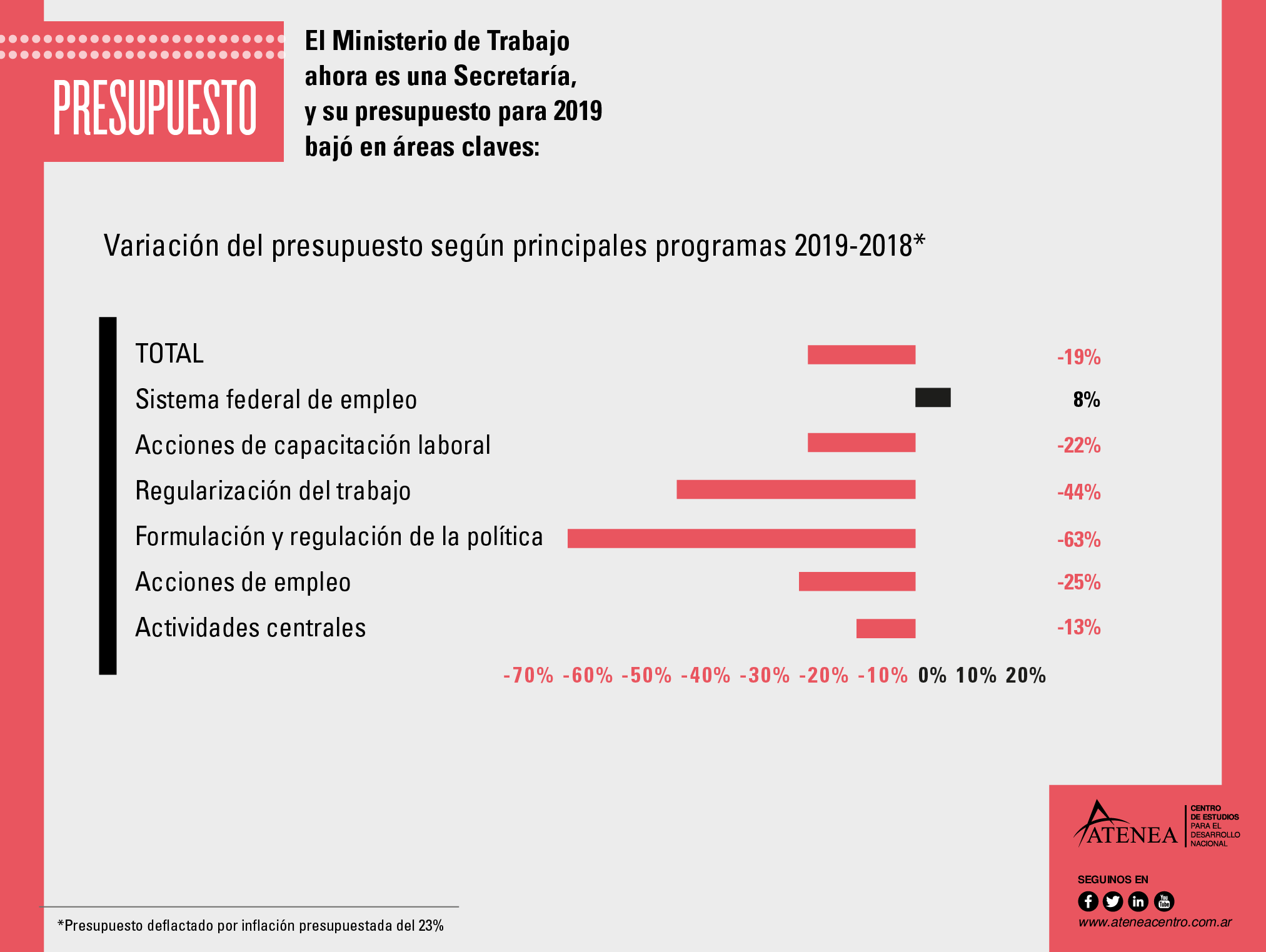 Con su degradación a Secretaría, se desploma el Presupuesto destinado a Trabajo