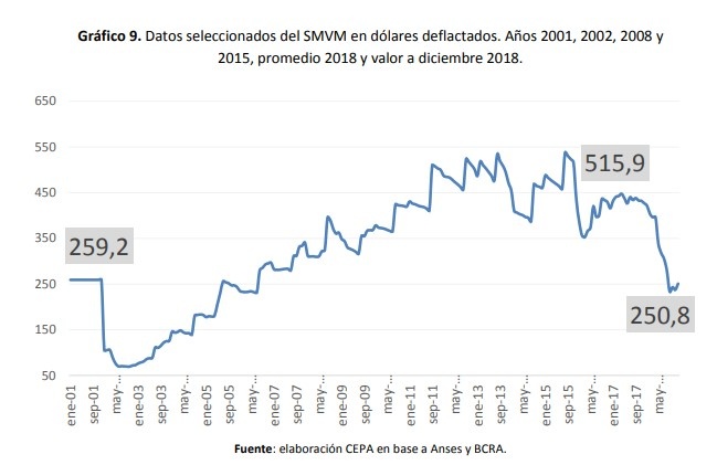 Los salarios y las jubilaciones son peores que en 2001