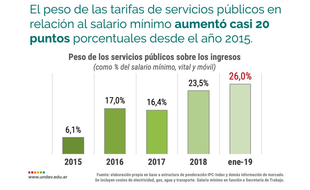 Por los tarifazos se cuadruplica el peso de los servicios en el salario