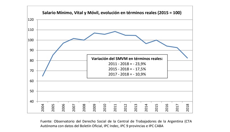 El salario mínimo retrocedió 15 años y está en su nivel más bajo desde 2004