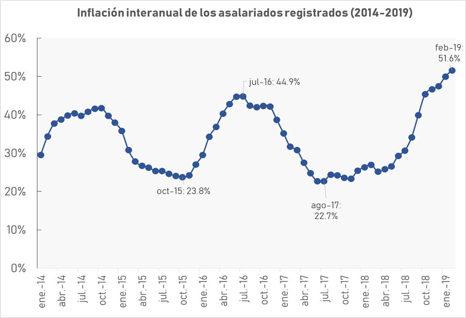 La inflación de los trabajadores fue del 4% en febrero y superó el 50% en el último año