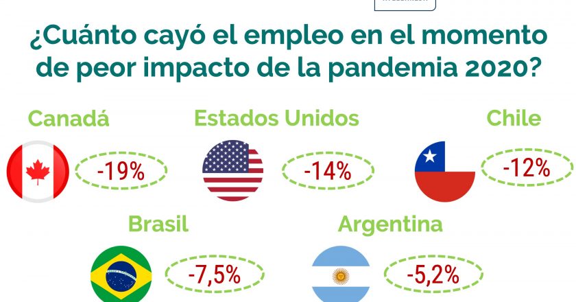 “El impacto de la emergencia sanitaria sobre el trabajo registrado se amortiguó por el paquete de medidas sociales y económicas»