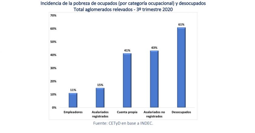 La proporción de cuentapropistas y trabajadores informales bajo la línea de pobreza triplica a la de los trabajadores formales