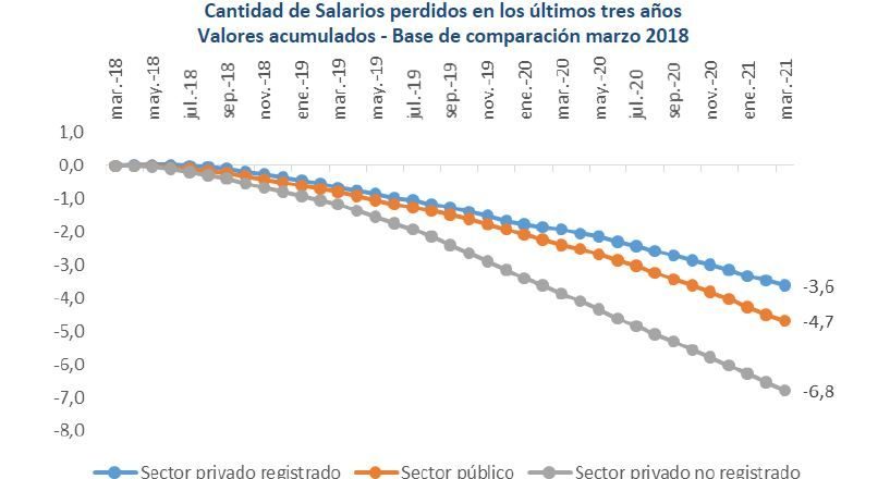 Los salarios perdieron entre el 15% y el 26% del poder adquisitivo en los últimos tres años