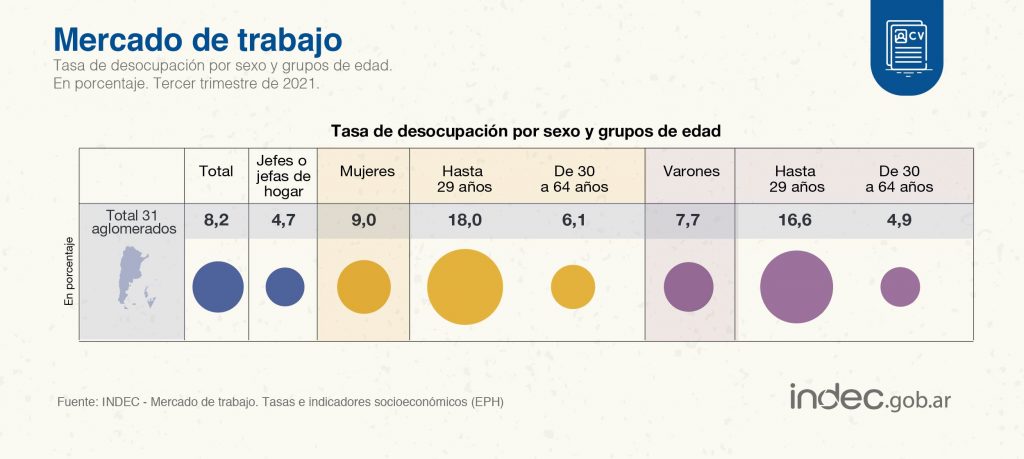 La tasa de desocupación fue superior en mujeres que en varones en el 3° trimestre 2021, y afectó más a las y los jóvenes