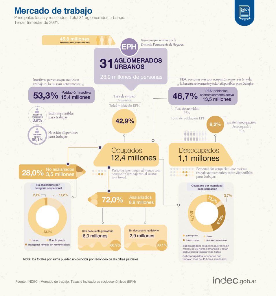 El índice de desocupación se ubicó en el 8,2% al cierre del tercer trimestre del año