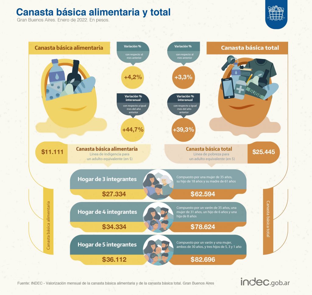 Antes del Consejo del Salario, el Indec informó salario mínimo ya está por debajo de la línea de indigencia