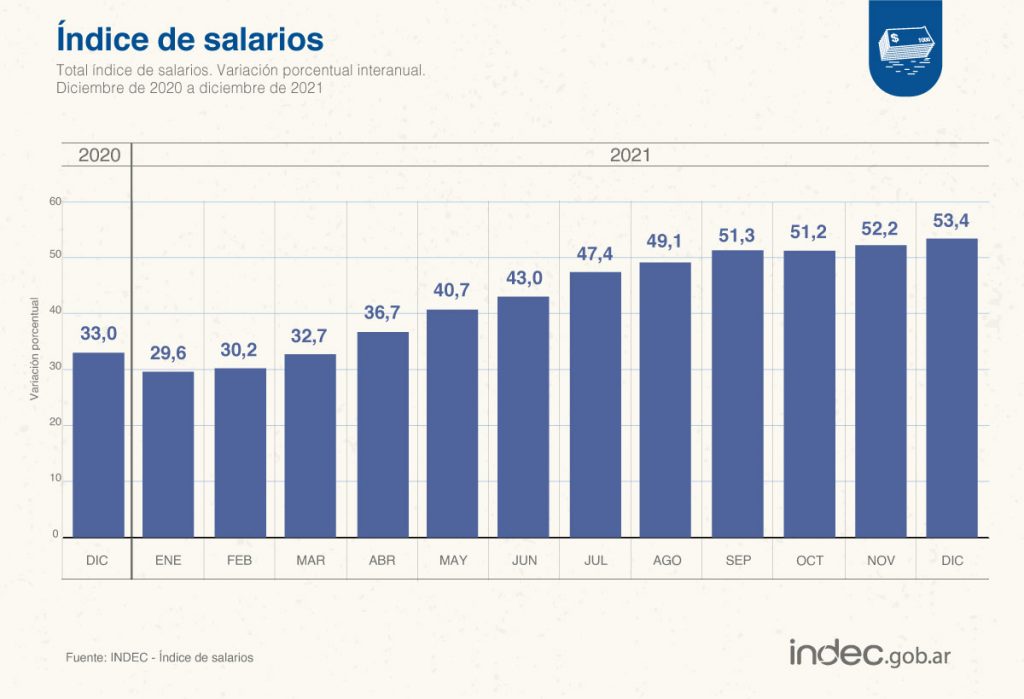 Se abre aún más la brecha: los salarios de los trabajadores registrados le ganaron a la inflación en 2021 pero los de los no registrados perdieron por goleada