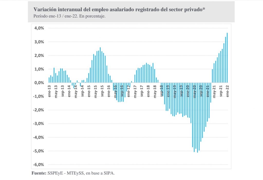 El último año se crearon unos 210 mil empleos asalariados registrados en el sector privado