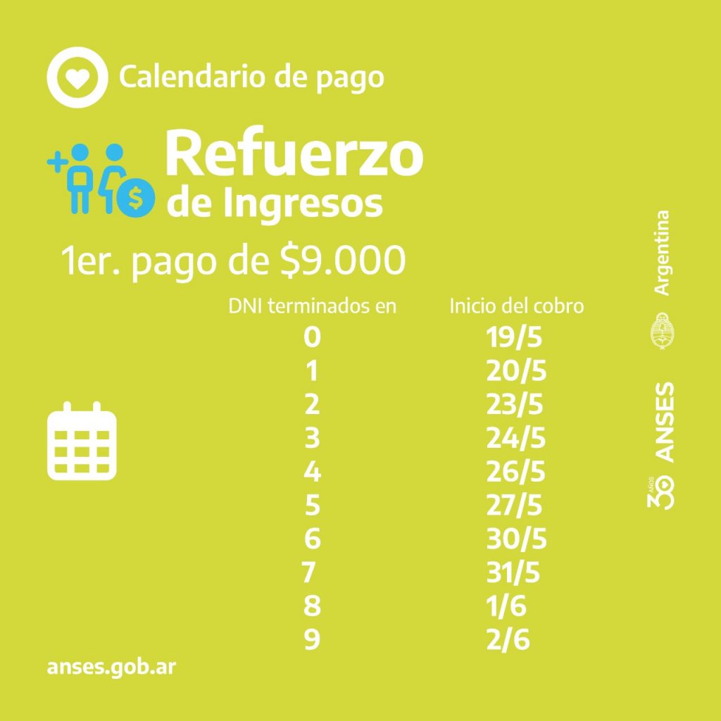 Mañana empieza a pagarse la primera cuota del Refuerzo de Ingresos para 7,5 millones de trabajadores informales o de bajos ingresos 