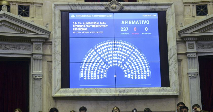 La Cámara baja aprobó por unanimidad el proyecto de alivio fiscal para 4.5 millones de monotributistas y 140 mil autónomos