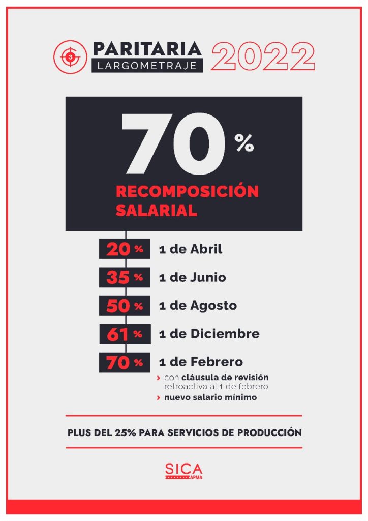 Se eleva el techo paritario y  el gremio de la industria cinematográfica firma un 70% de aumento salarial para los trabajadores de largometrajes