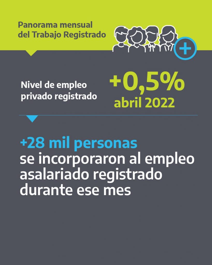 Empleo privado registrado en centros urbanos creció 2,1% en mayo, según encuesta del Ministerio de Trabajo