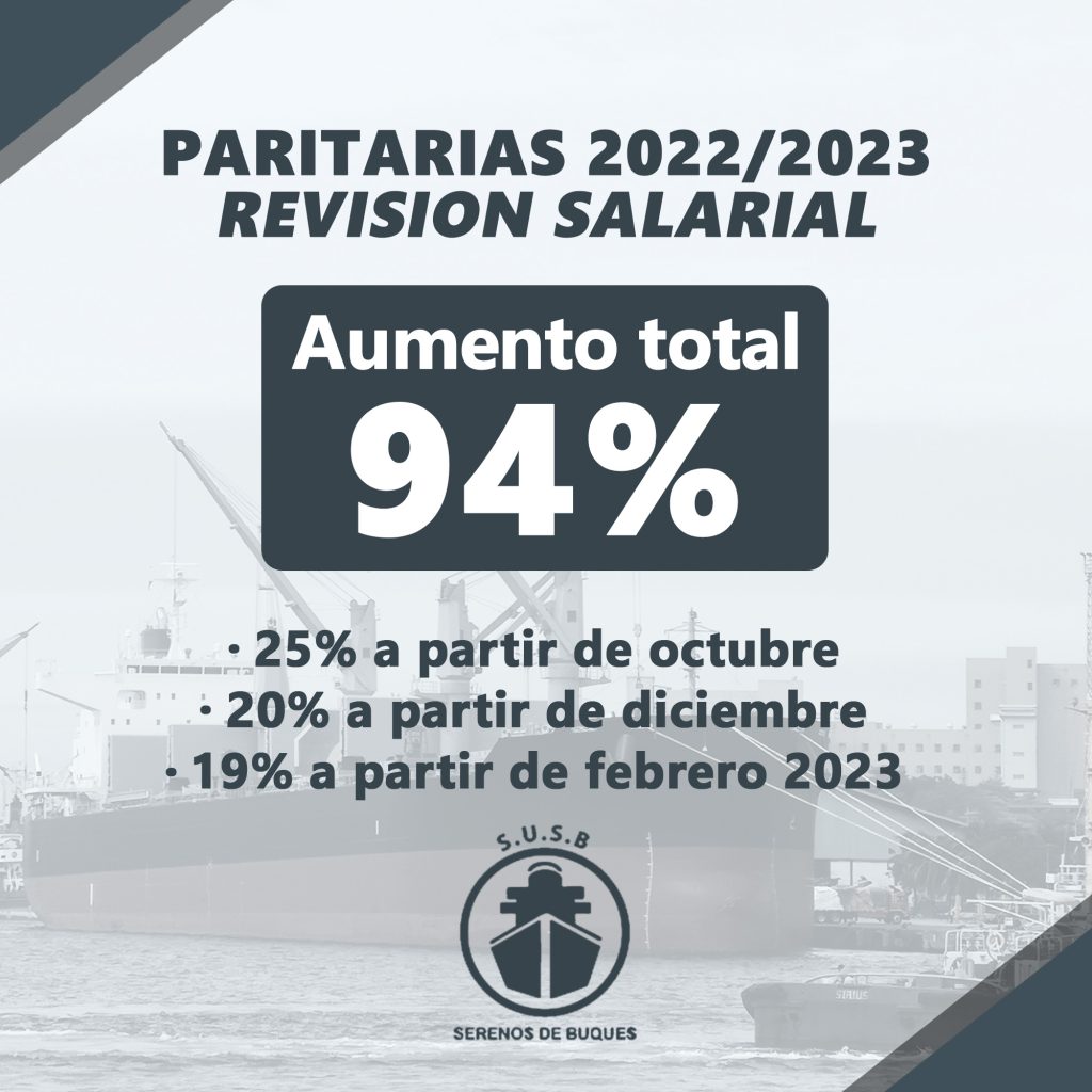 Otro gremio revisó sus paritarias, llegó al 94% y se masifican los acuerdos sobre los noventa puntos