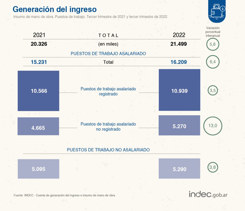 El empleo registrado creció 3,5% el último año pero el empleo no registrado se disparó un 13%