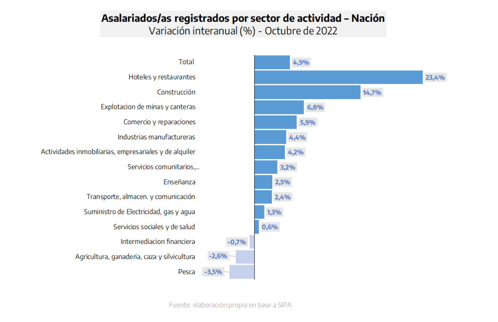 Desde el Gobierno de Kicillof destacaron los 19 meses consecutivos de crecimiento del empleo en el sector privado bonaerense