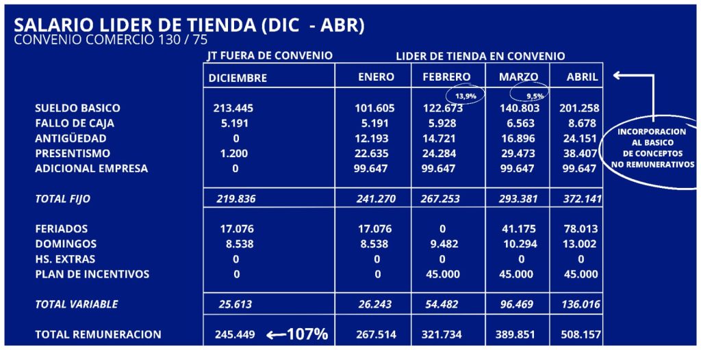 #EXCLUSIVO Comercio se quedó con la representación de los supervisores de Día% y va por el encuadre de los más de 2 mil jerárquicos de la actividad