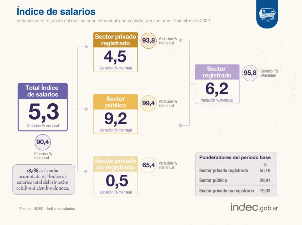 Los salarios perdieron por más de 4 puntos la carrera contra la inflación en 2022 y los trabajadores públicos fueron los únicos que le ganaron a los precios