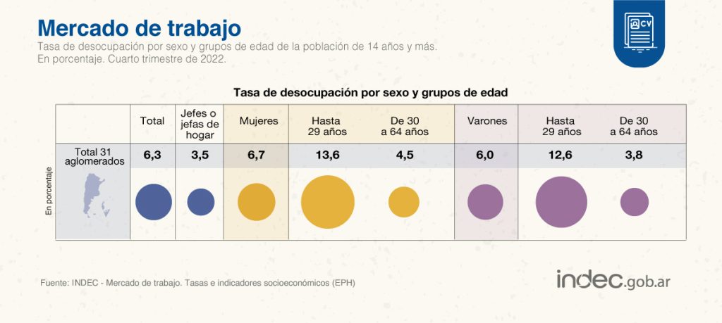 El índice de desempleo siguió la tendencia a la baja y marcó el 6,3% en el cuarto trimestre del 2022