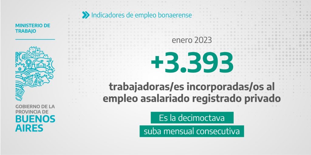 El gobierno bonaerense destacó que se incorporaron más de 3 mil trabajadores al empleo privado en enero