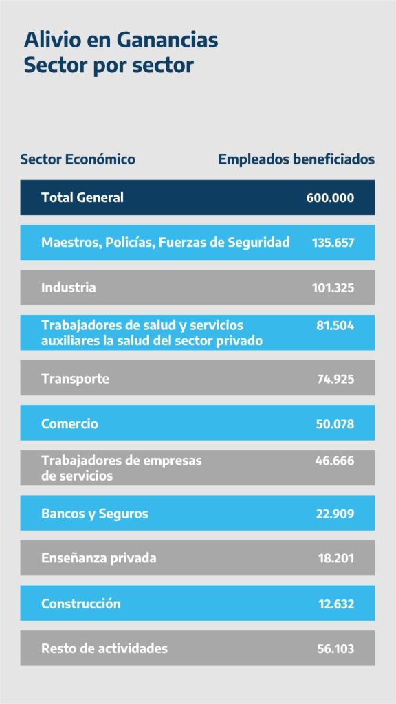 Sector por sector: cuáles son los rubros más beneficiados por el alivio de Ganancias