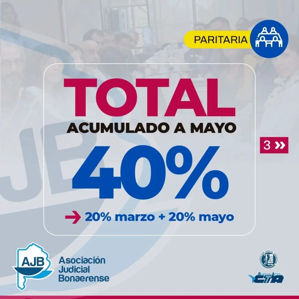 Los judiciales bonaerenses también adelantaron los tramos paritarios a mayo y abrocharon 40 puntos en los 5 primeros meses del año