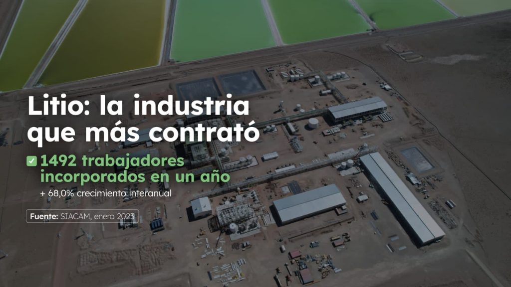 Con el litio como principal motor, el empleo minero argentino marcó un nuevo máximo en enero de 2023