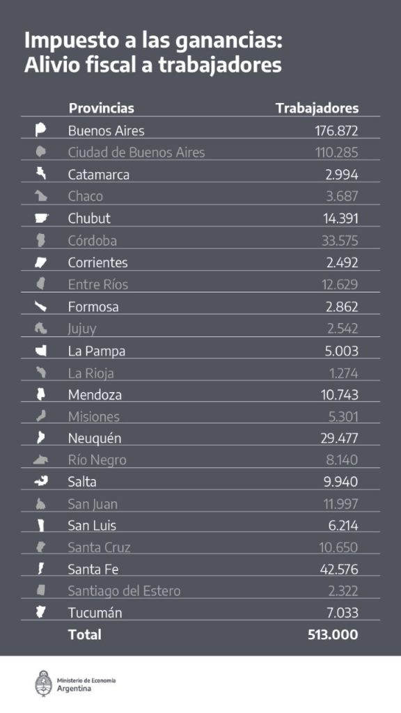 #URGENTE Massa anunció que los salarios de hasta 880 mil pesos no pagarán Ganancias sobre el aguinaldo y libera a casi medio millón de trabajadores del tributo