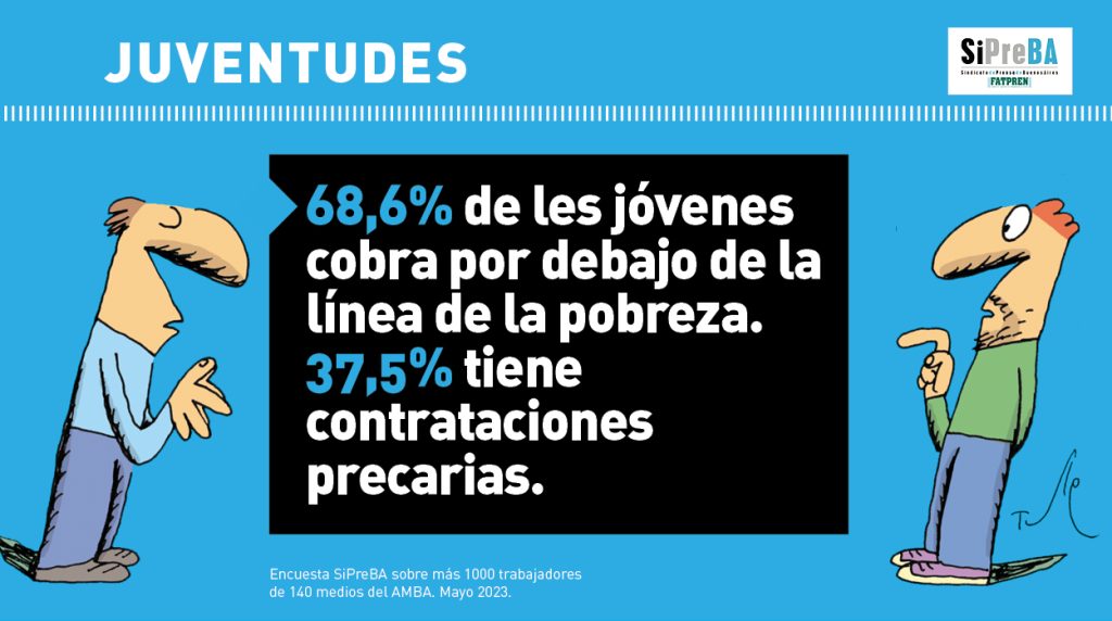 En el día del periodista, el SiPreBA reveló que "el 45% de los trabajadores del gremio tiene salarios bajo la línea de la pobreza"