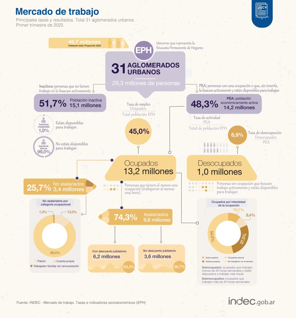 La tasa de desocupación fue del 6,9% en el primer trimestre del año, según las cifras del Indec