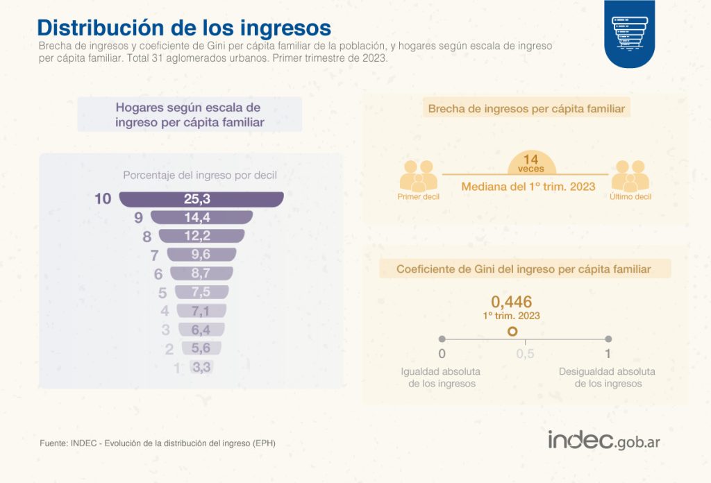 Casi dos tercios de la población total recibió ingresos por $123.782 al término del primer trimestre