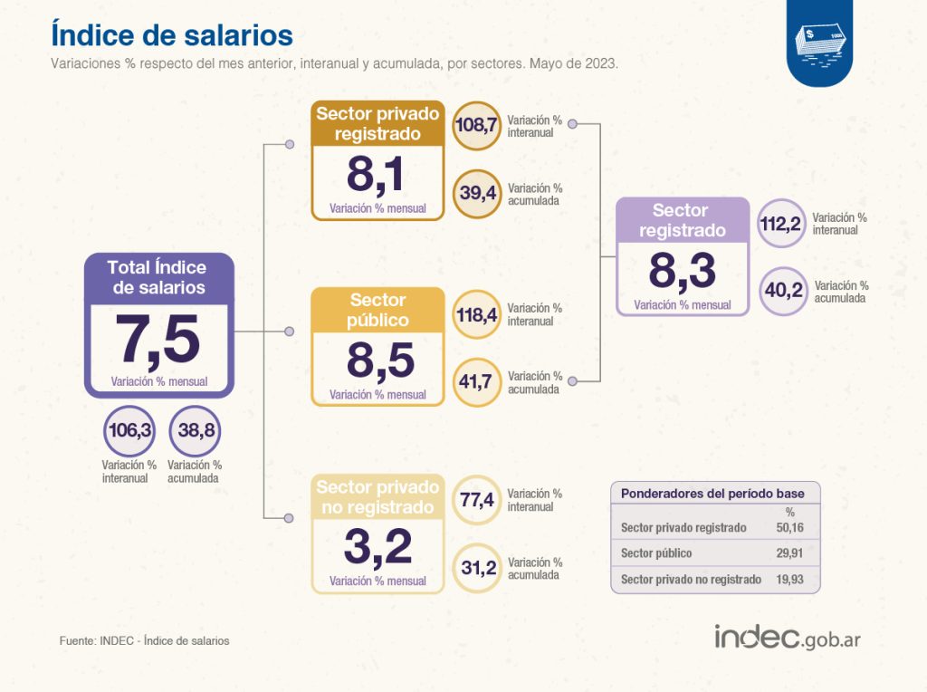 El Índice de Salarios aumentó 7,5% durante mayo: los registrados se resguardaron contra la inflación pero los informales perdieron muy fuerte poder adquisitivo