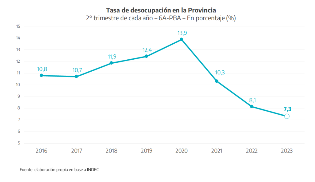 La gestión de Kicillof saca pecho y asegura que "la desocupación en la provincia de Buenos Aires está en sus mínimos históricos"