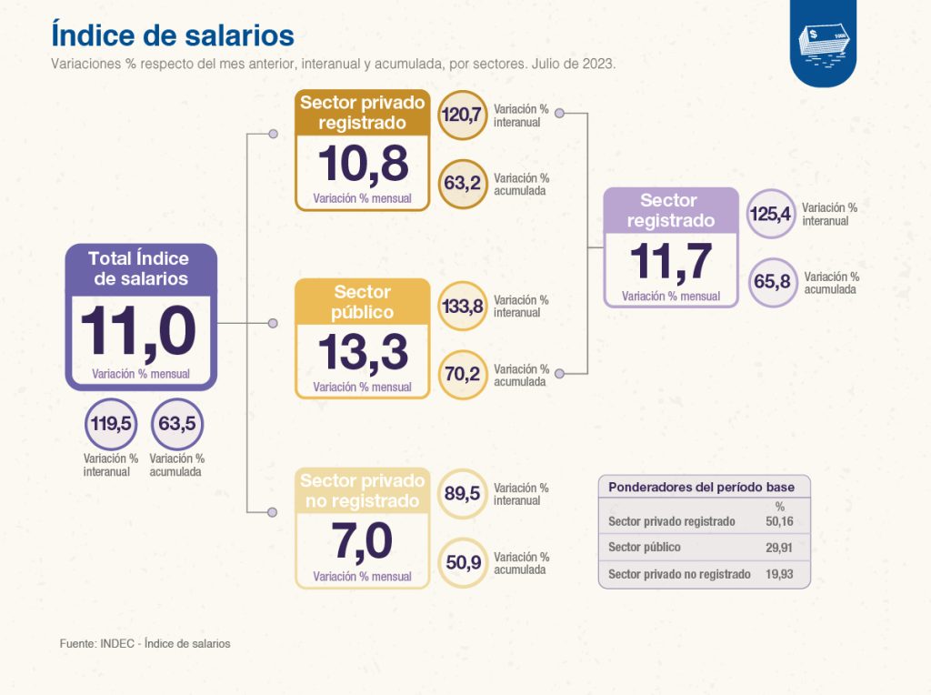 El mes previo a las PASO los salarios habían crecido con fuerza por sobre el índice de inflación