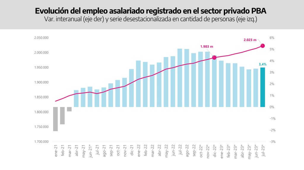 La gestión de Kicillof salió a mostrar la creación de 39 mil empleos formales del sector privado en la Provincia en 2023