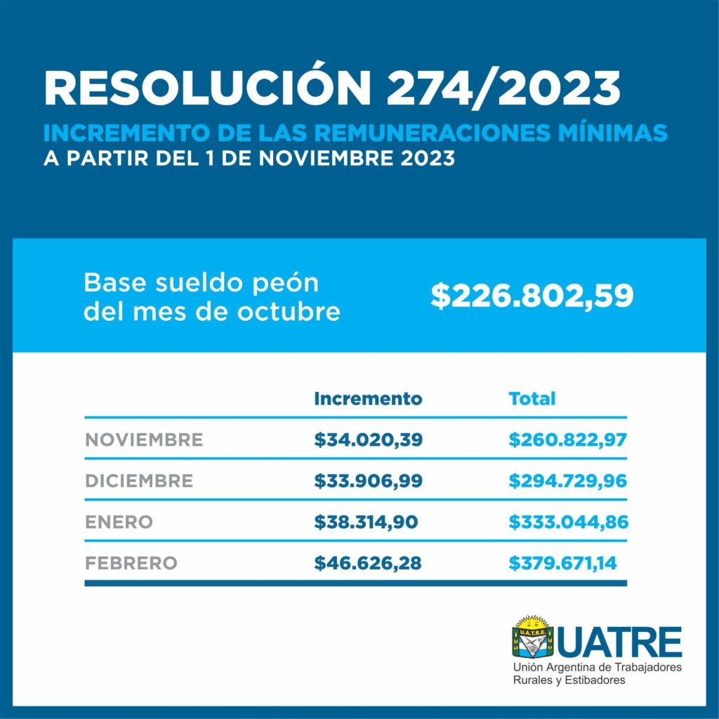 La UATRE pactó un aumento adicional del 55% y Voytenco aseguró: "Vamos fortaleciendo el salario de los trabajadores rurales"
