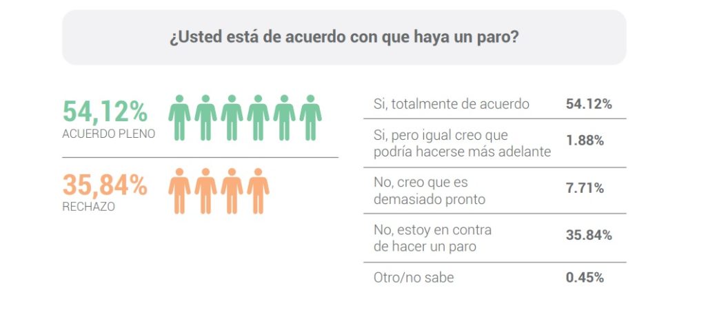 #EncuestaExclusiva El paro general tiene pleno conocimiento y alta aprobación, pero Milei conserva niveles moderados de apoyo